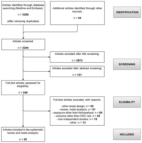 Fish consumption and risk of gastrointestinal cancers: A meta .